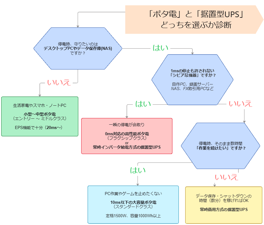 「ポタ電VS据置型UPS」選択チャート